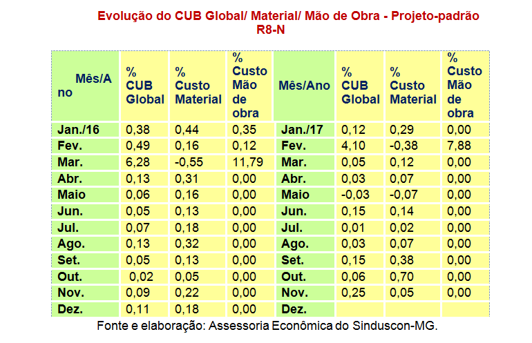 dados-do-cub-metro-quadrado-em-mg