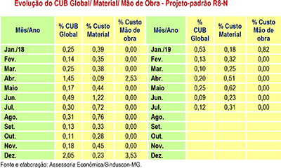 Tabela CUB